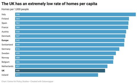 UK housing gap stands at 6.5 million homes finds CPS
